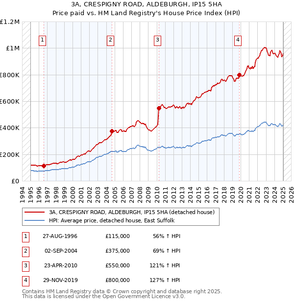 3A, CRESPIGNY ROAD, ALDEBURGH, IP15 5HA: Price paid vs HM Land Registry's House Price Index