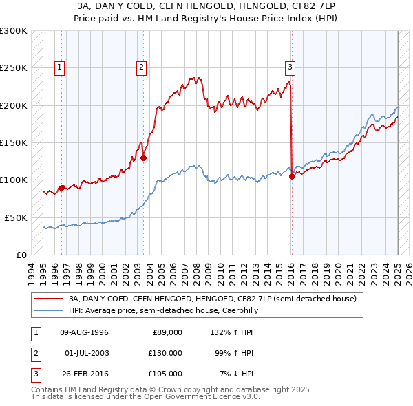 3A, DAN Y COED, CEFN HENGOED, HENGOED, CF82 7LP: Price paid vs HM Land Registry's House Price Index