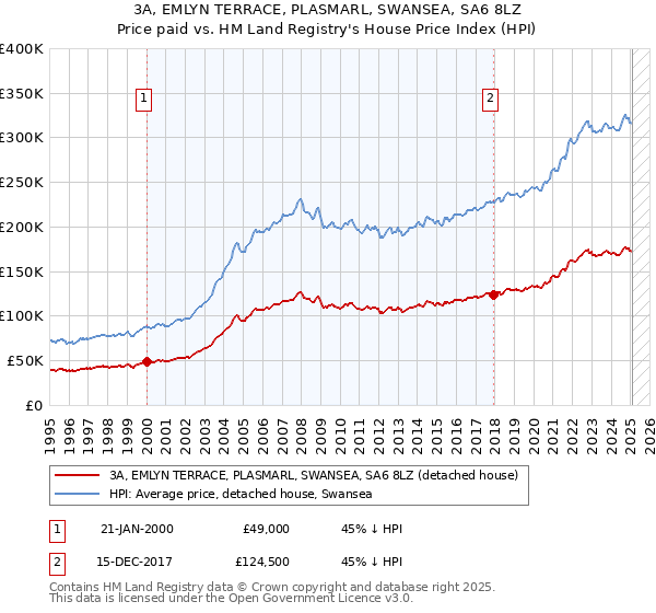 3A, EMLYN TERRACE, PLASMARL, SWANSEA, SA6 8LZ: Price paid vs HM Land Registry's House Price Index