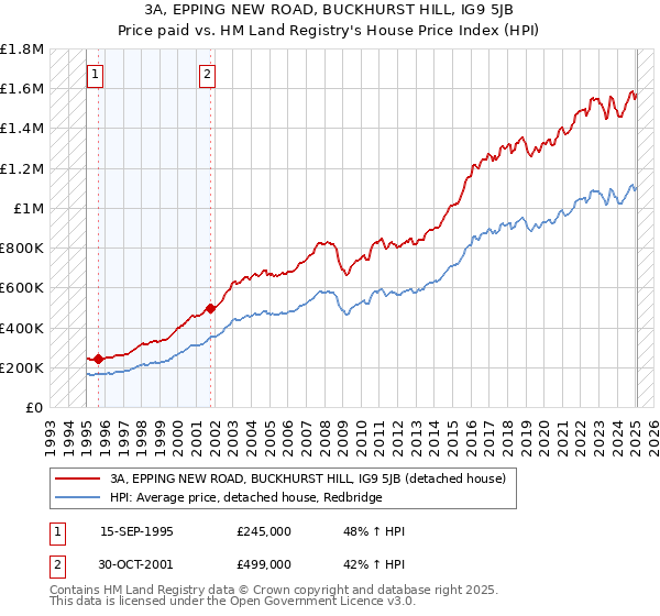 3A, EPPING NEW ROAD, BUCKHURST HILL, IG9 5JB: Price paid vs HM Land Registry's House Price Index