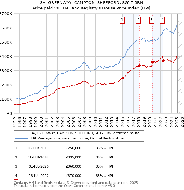 3A, GREENWAY, CAMPTON, SHEFFORD, SG17 5BN: Price paid vs HM Land Registry's House Price Index