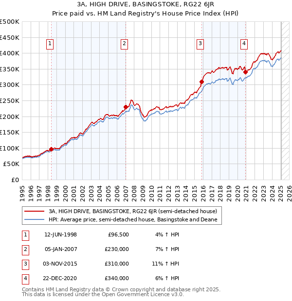 3A, HIGH DRIVE, BASINGSTOKE, RG22 6JR: Price paid vs HM Land Registry's House Price Index