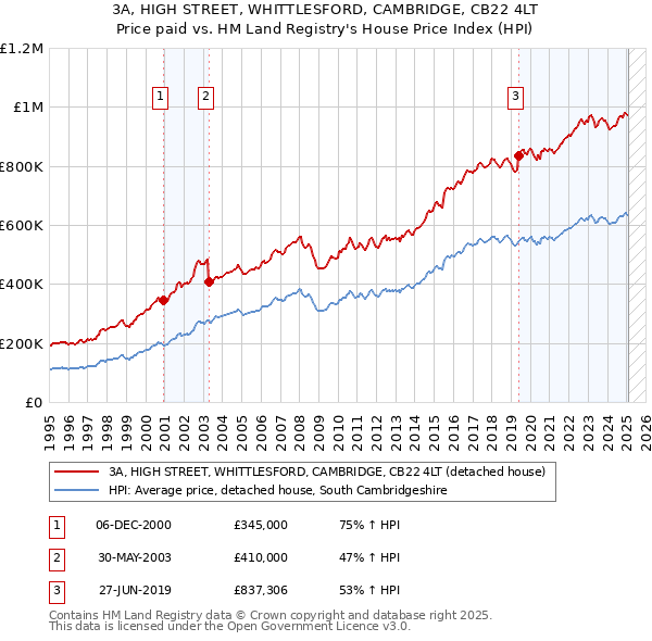 3A, HIGH STREET, WHITTLESFORD, CAMBRIDGE, CB22 4LT: Price paid vs HM Land Registry's House Price Index