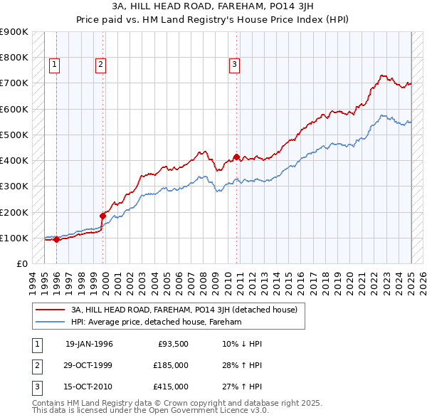 3A, HILL HEAD ROAD, FAREHAM, PO14 3JH: Price paid vs HM Land Registry's House Price Index