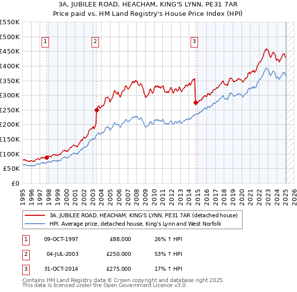 3A, JUBILEE ROAD, HEACHAM, KING'S LYNN, PE31 7AR: Price paid vs HM Land Registry's House Price Index
