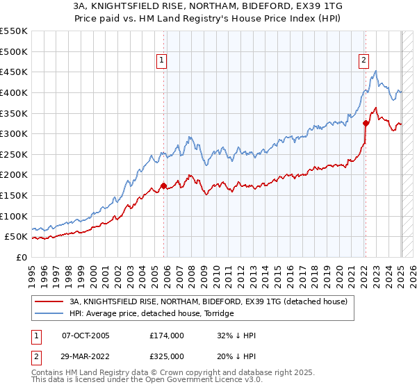3A, KNIGHTSFIELD RISE, NORTHAM, BIDEFORD, EX39 1TG: Price paid vs HM Land Registry's House Price Index
