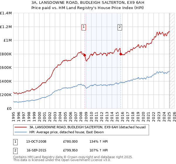 3A, LANSDOWNE ROAD, BUDLEIGH SALTERTON, EX9 6AH: Price paid vs HM Land Registry's House Price Index
