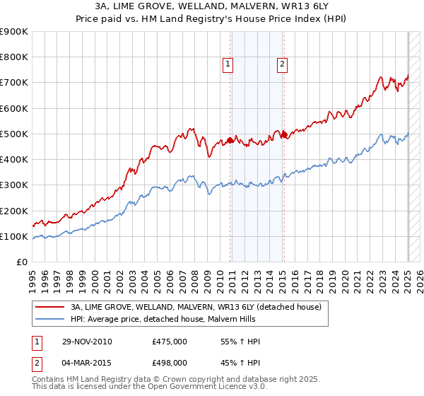 3A, LIME GROVE, WELLAND, MALVERN, WR13 6LY: Price paid vs HM Land Registry's House Price Index
