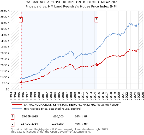 3A, MAGNOLIA CLOSE, KEMPSTON, BEDFORD, MK42 7RZ: Price paid vs HM Land Registry's House Price Index