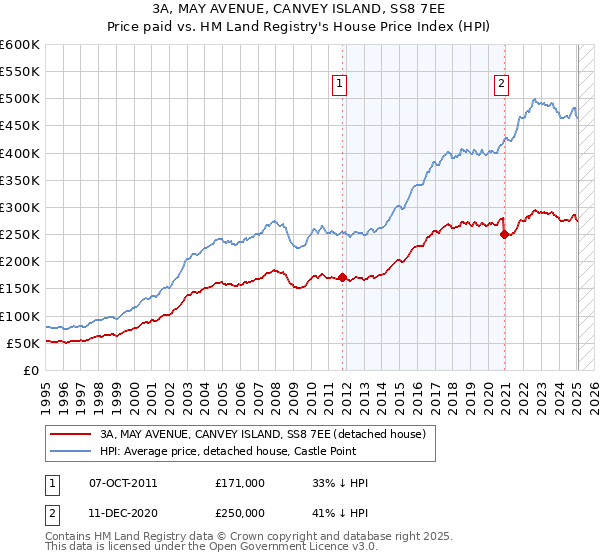 3A, MAY AVENUE, CANVEY ISLAND, SS8 7EE: Price paid vs HM Land Registry's House Price Index