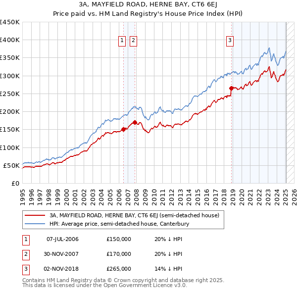 3A, MAYFIELD ROAD, HERNE BAY, CT6 6EJ: Price paid vs HM Land Registry's House Price Index