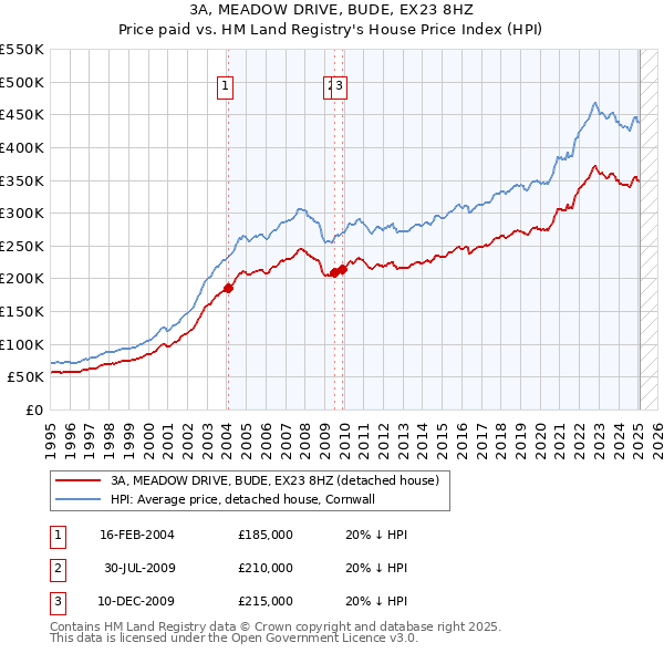 3A, MEADOW DRIVE, BUDE, EX23 8HZ: Price paid vs HM Land Registry's House Price Index