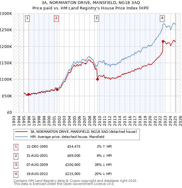 3A, NORMANTON DRIVE, MANSFIELD, NG18 3AQ: Price paid vs HM Land Registry's House Price Index