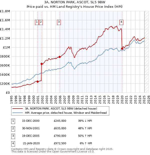 3A, NORTON PARK, ASCOT, SL5 9BW: Price paid vs HM Land Registry's House Price Index