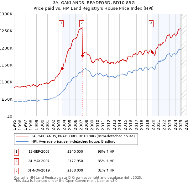 3A, OAKLANDS, BRADFORD, BD10 8RG: Price paid vs HM Land Registry's House Price Index