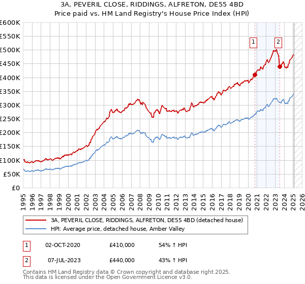 3A, PEVERIL CLOSE, RIDDINGS, ALFRETON, DE55 4BD: Price paid vs HM Land Registry's House Price Index