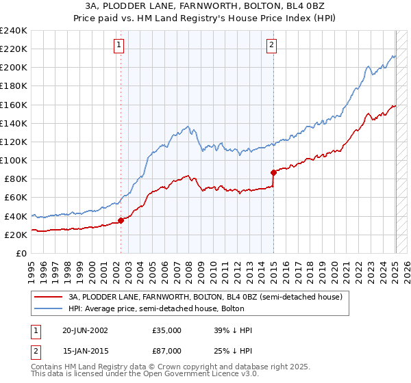 3A, PLODDER LANE, FARNWORTH, BOLTON, BL4 0BZ: Price paid vs HM Land Registry's House Price Index