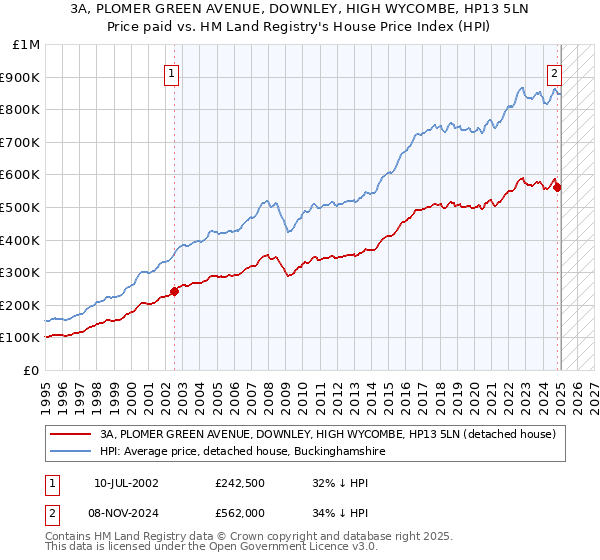 3A, PLOMER GREEN AVENUE, DOWNLEY, HIGH WYCOMBE, HP13 5LN: Price paid vs HM Land Registry's House Price Index