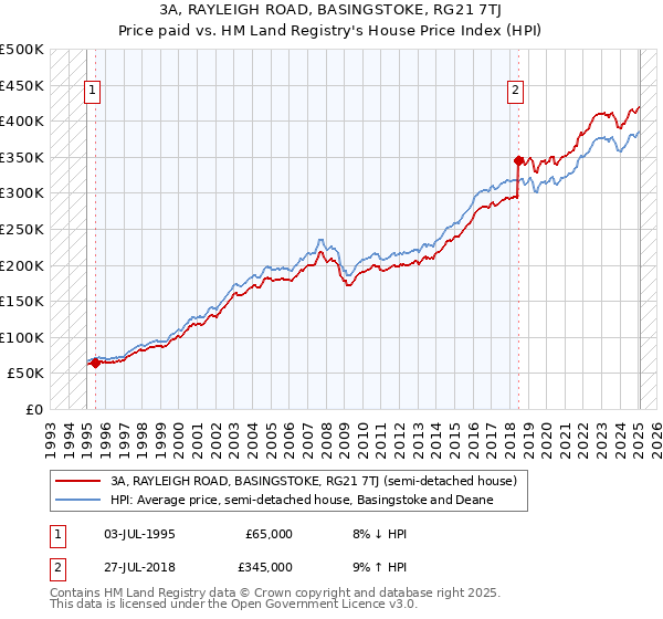 3A, RAYLEIGH ROAD, BASINGSTOKE, RG21 7TJ: Price paid vs HM Land Registry's House Price Index