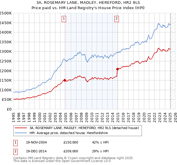 3A, ROSEMARY LANE, MADLEY, HEREFORD, HR2 9LS: Price paid vs HM Land Registry's House Price Index