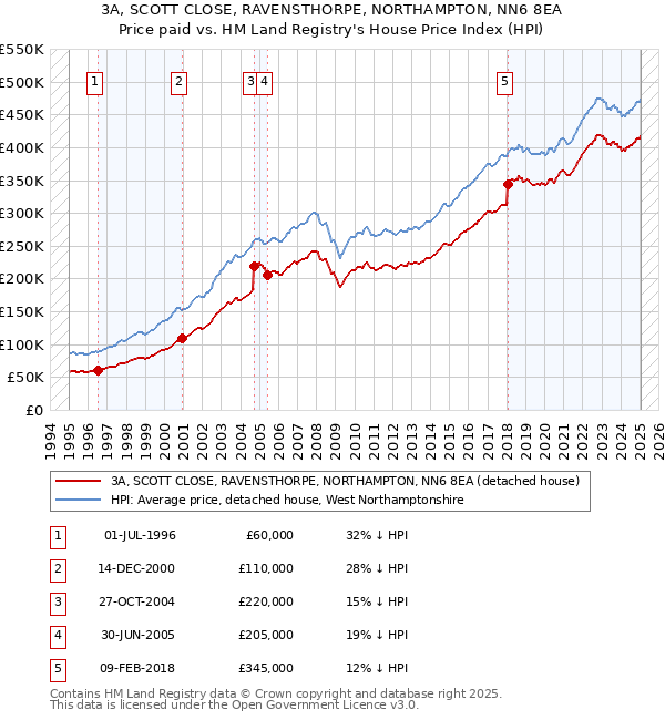 3A, SCOTT CLOSE, RAVENSTHORPE, NORTHAMPTON, NN6 8EA: Price paid vs HM Land Registry's House Price Index
