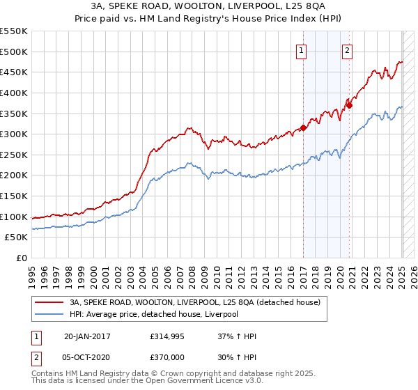 3A, SPEKE ROAD, WOOLTON, LIVERPOOL, L25 8QA: Price paid vs HM Land Registry's House Price Index