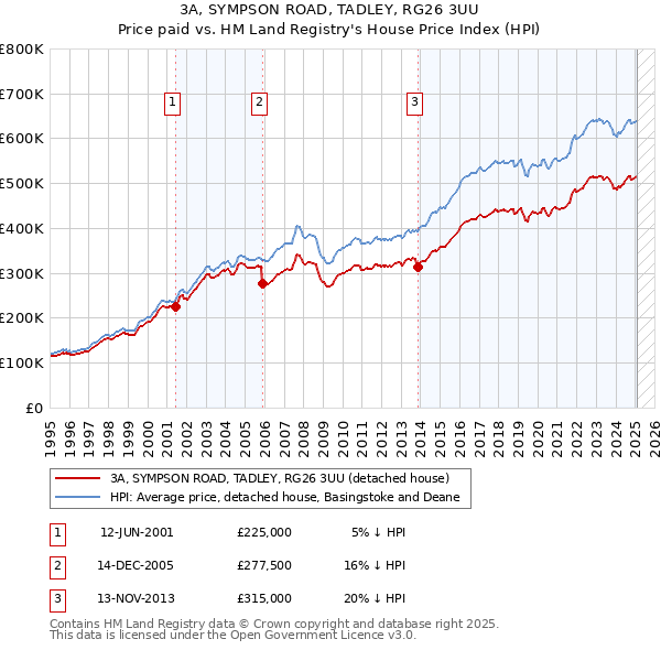 3A, SYMPSON ROAD, TADLEY, RG26 3UU: Price paid vs HM Land Registry's House Price Index