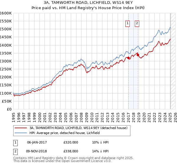3A, TAMWORTH ROAD, LICHFIELD, WS14 9EY: Price paid vs HM Land Registry's House Price Index