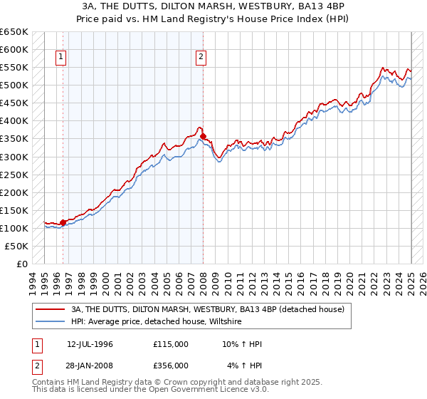 3A, THE DUTTS, DILTON MARSH, WESTBURY, BA13 4BP: Price paid vs HM Land Registry's House Price Index