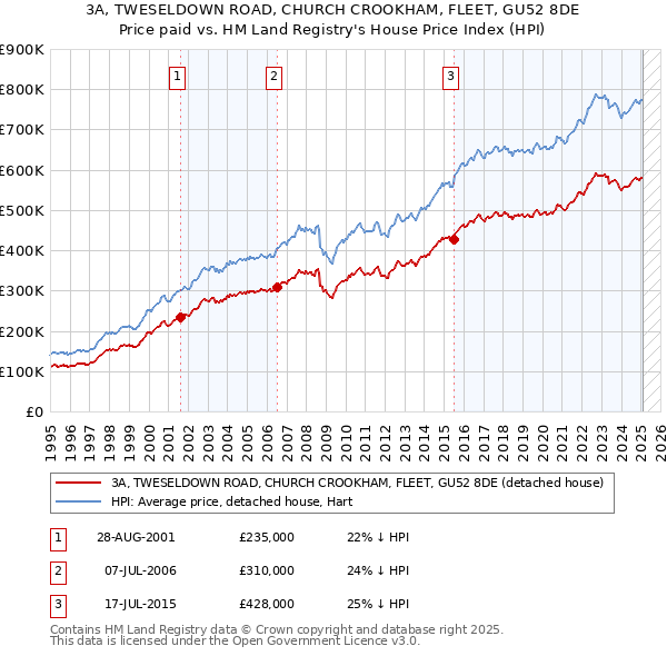 3A, TWESELDOWN ROAD, CHURCH CROOKHAM, FLEET, GU52 8DE: Price paid vs HM Land Registry's House Price Index