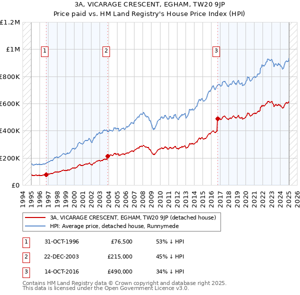 3A, VICARAGE CRESCENT, EGHAM, TW20 9JP: Price paid vs HM Land Registry's House Price Index