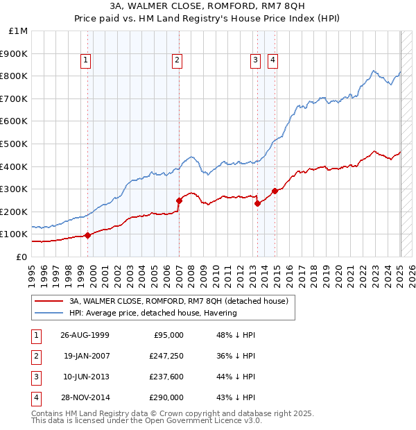 3A, WALMER CLOSE, ROMFORD, RM7 8QH: Price paid vs HM Land Registry's House Price Index