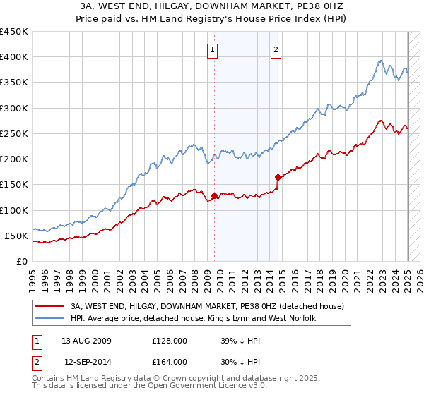 3A, WEST END, HILGAY, DOWNHAM MARKET, PE38 0HZ: Price paid vs HM Land Registry's House Price Index
