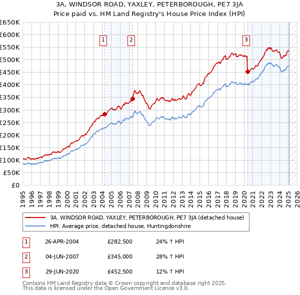 3A, WINDSOR ROAD, YAXLEY, PETERBOROUGH, PE7 3JA: Price paid vs HM Land Registry's House Price Index
