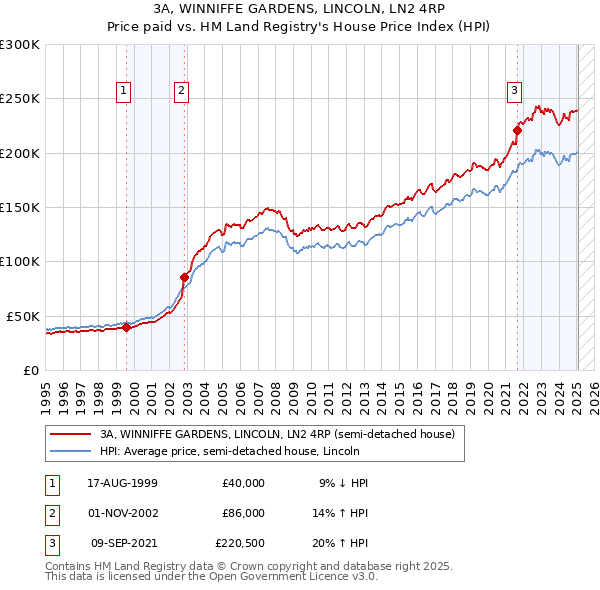 3A, WINNIFFE GARDENS, LINCOLN, LN2 4RP: Price paid vs HM Land Registry's House Price Index
