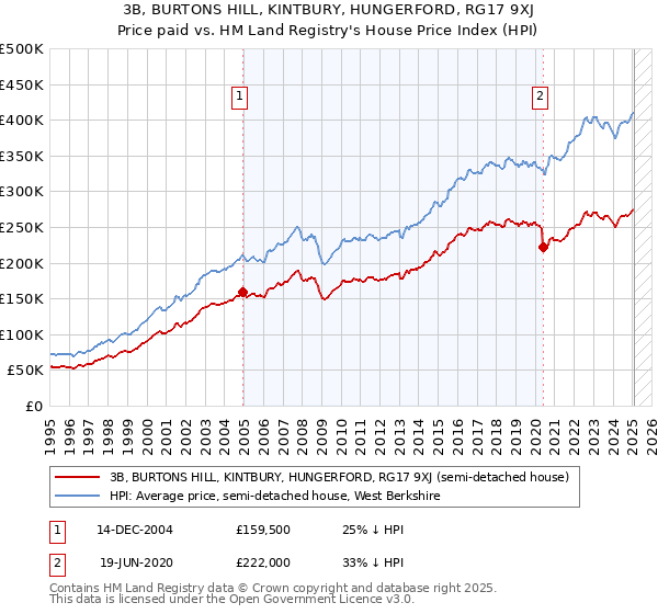 3B, BURTONS HILL, KINTBURY, HUNGERFORD, RG17 9XJ: Price paid vs HM Land Registry's House Price Index
