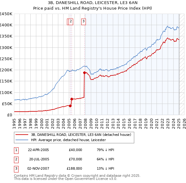 3B, DANESHILL ROAD, LEICESTER, LE3 6AN: Price paid vs HM Land Registry's House Price Index
