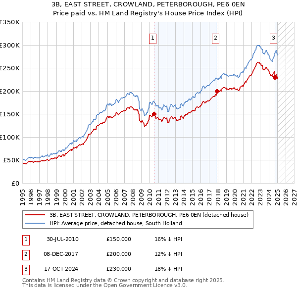 3B, EAST STREET, CROWLAND, PETERBOROUGH, PE6 0EN: Price paid vs HM Land Registry's House Price Index