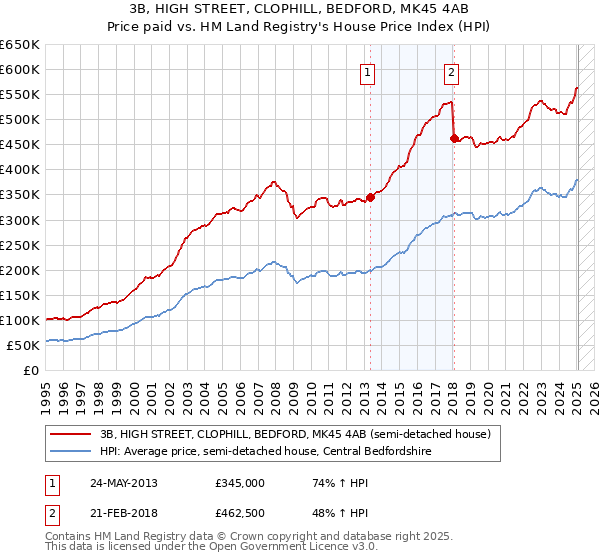 3B, HIGH STREET, CLOPHILL, BEDFORD, MK45 4AB: Price paid vs HM Land Registry's House Price Index