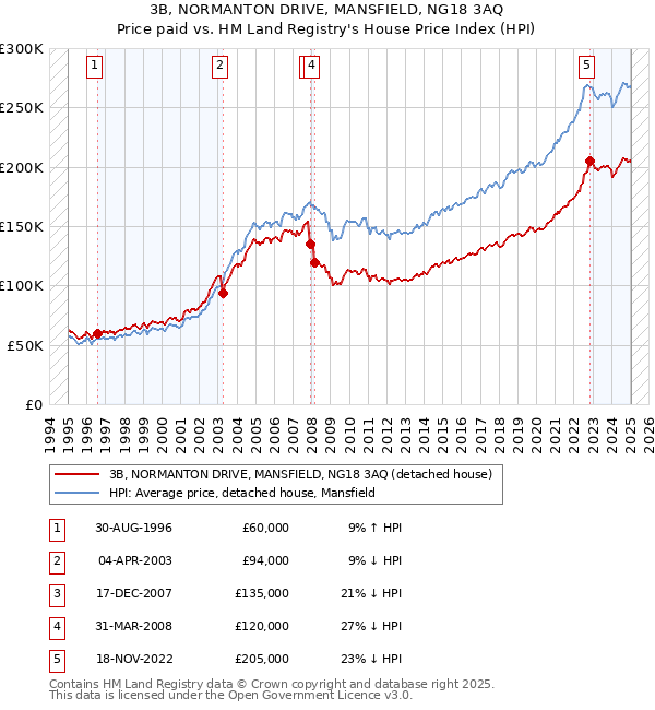 3B, NORMANTON DRIVE, MANSFIELD, NG18 3AQ: Price paid vs HM Land Registry's House Price Index