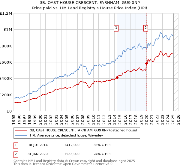 3B, OAST HOUSE CRESCENT, FARNHAM, GU9 0NP: Price paid vs HM Land Registry's House Price Index