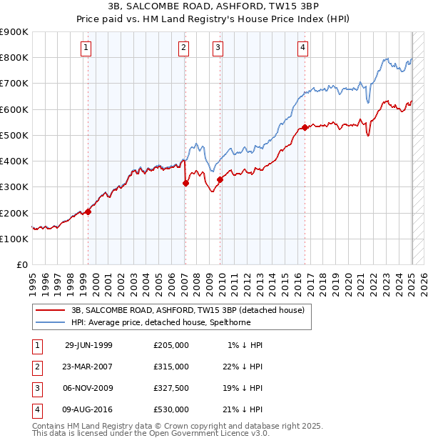 3B, SALCOMBE ROAD, ASHFORD, TW15 3BP: Price paid vs HM Land Registry's House Price Index