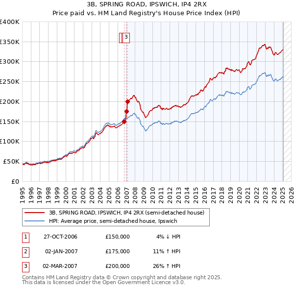 3B, SPRING ROAD, IPSWICH, IP4 2RX: Price paid vs HM Land Registry's House Price Index