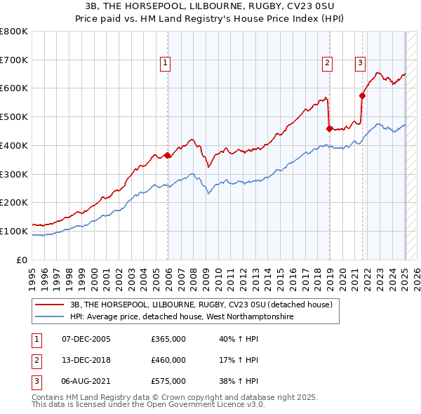 3B, THE HORSEPOOL, LILBOURNE, RUGBY, CV23 0SU: Price paid vs HM Land Registry's House Price Index