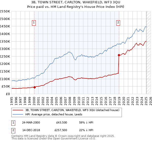 3B, TOWN STREET, CARLTON, WAKEFIELD, WF3 3QU: Price paid vs HM Land Registry's House Price Index