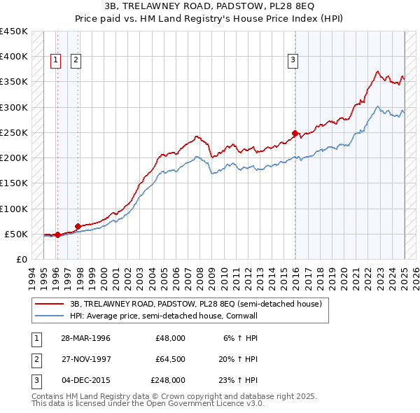 3B, TRELAWNEY ROAD, PADSTOW, PL28 8EQ: Price paid vs HM Land Registry's House Price Index