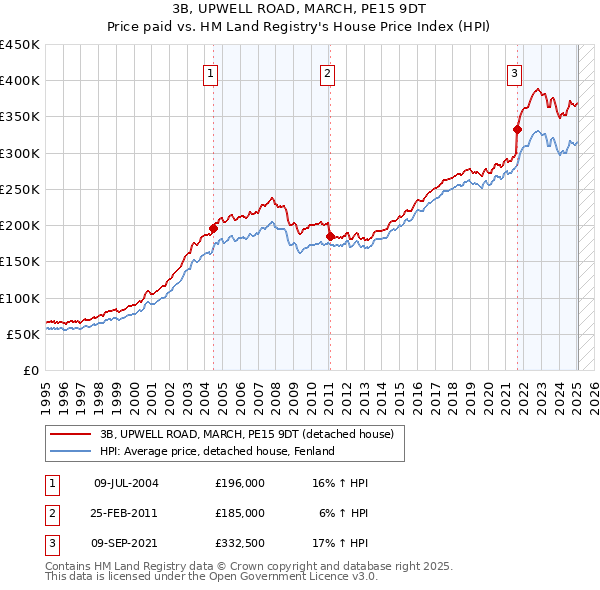 3B, UPWELL ROAD, MARCH, PE15 9DT: Price paid vs HM Land Registry's House Price Index