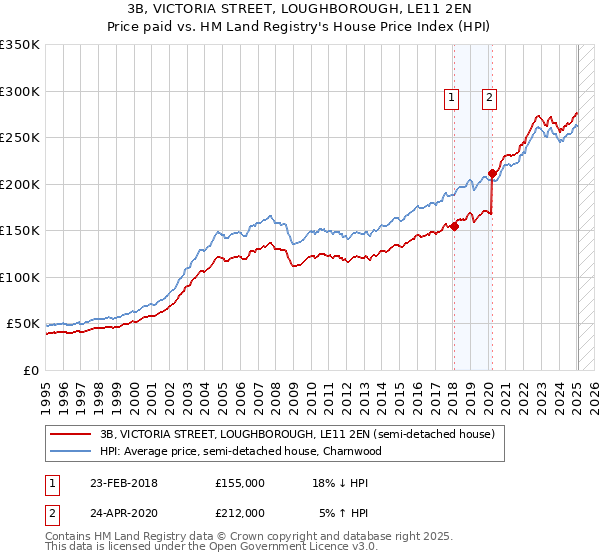 3B, VICTORIA STREET, LOUGHBOROUGH, LE11 2EN: Price paid vs HM Land Registry's House Price Index