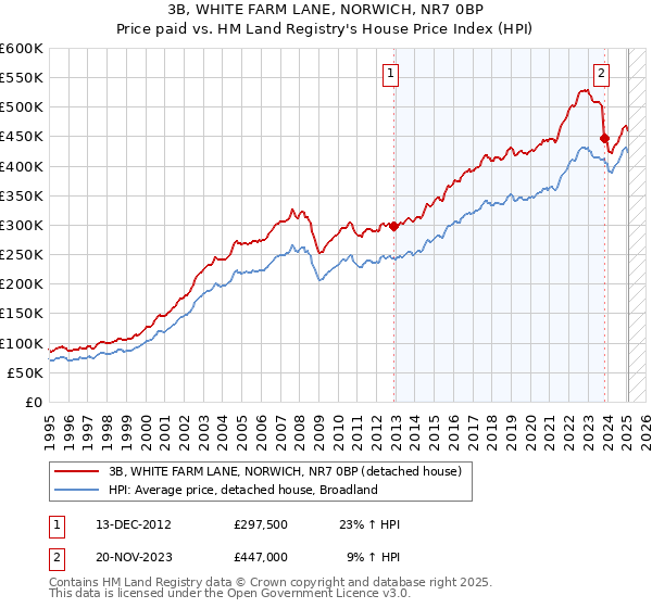 3B, WHITE FARM LANE, NORWICH, NR7 0BP: Price paid vs HM Land Registry's House Price Index