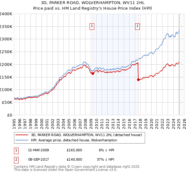 3D, PARKER ROAD, WOLVERHAMPTON, WV11 2HL: Price paid vs HM Land Registry's House Price Index